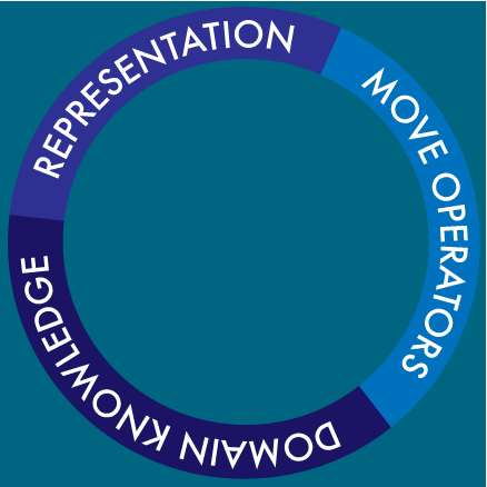 Red triangle illustrating the central roles of representation, domain knowledge and move operators in search