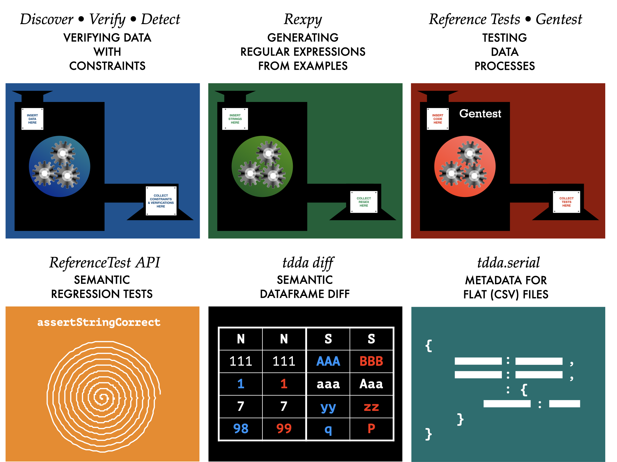 A six-block diagram. The top line has three geared machines. Top left (blue) is labelled ‘Discover. Verify. Detect‘ and ‘Verifying Data with Constraints.
The top middle (green) is labelled 'Rexpy’ and ‘Generating Regular Expressions from Examples’.
The top right (red) is labelled ‘Reference tests. Gentest’ and 'Testing Data Processes.
Bottom left (orange) has a spiral and the labels ‘assertStringCorrect’, ‘Reference Testing API’ and ‘Semantic Regression Tests’.
The bottom middle (black background) shows interleaved columns of two data frames, some contrasting different red and blue values. The labels are ‘tdda diff’ and ‘Semantic Regression Tests’.
The bottom right (teal) shows JSON in outlin and is labelled ‘tdda.serial’ and ‘Metadata for Flat (CSV) Files.’